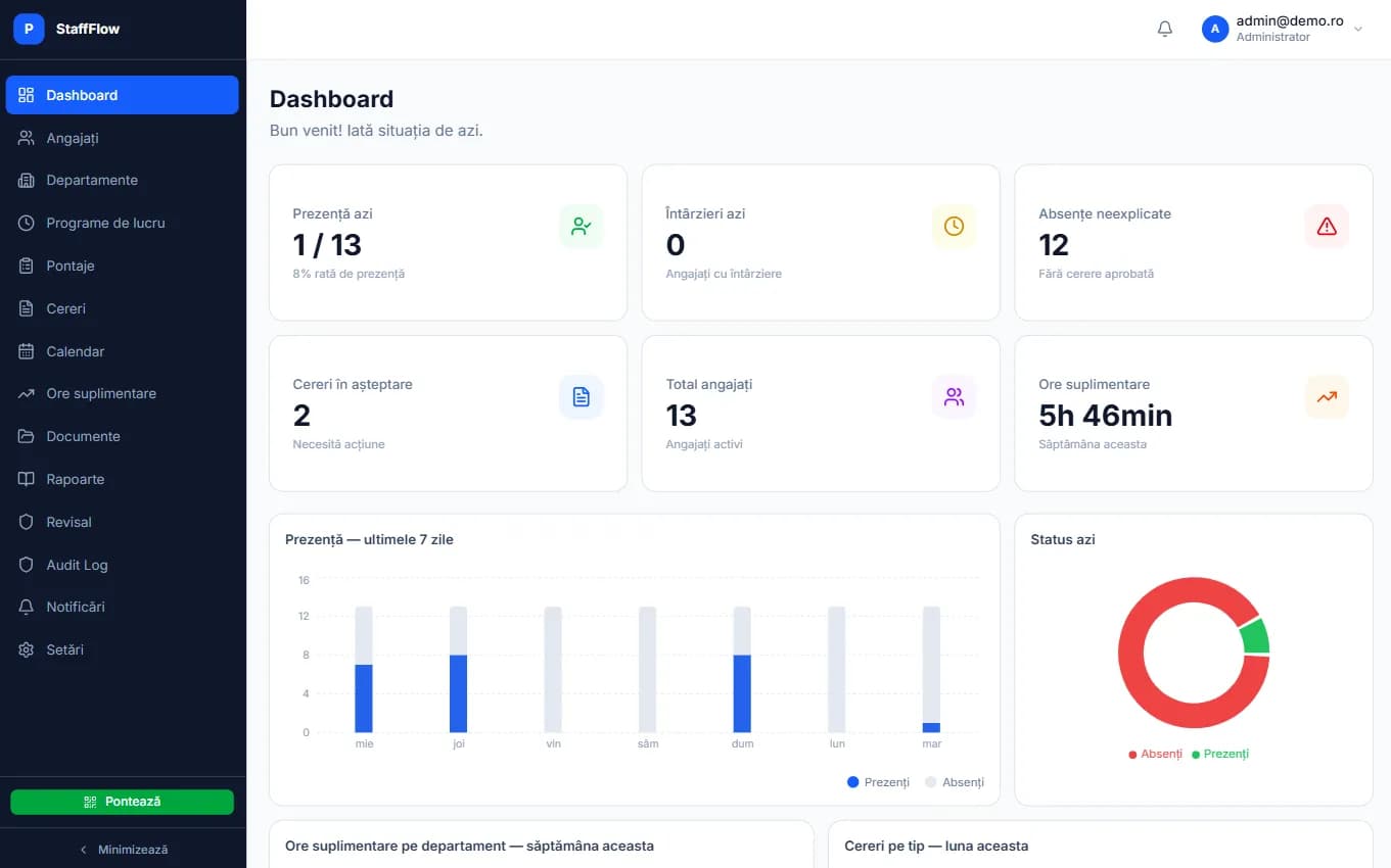 Dashboard principal — prezență și statistici live